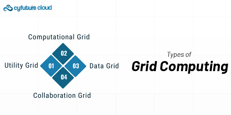 Types of Grid Computing